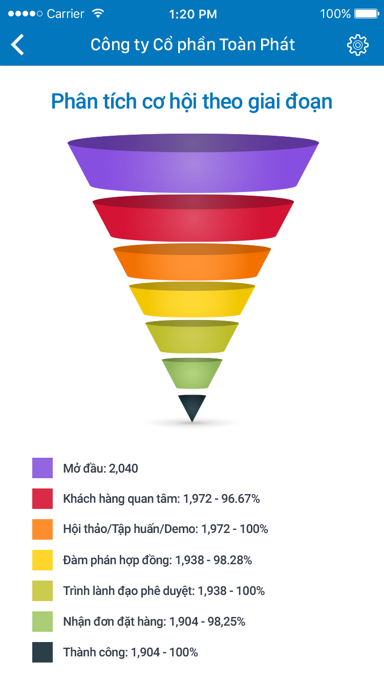 cơ hội trên CRM