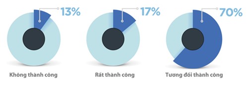 3 chiến thuật tiếp thị bằng thư điện tử