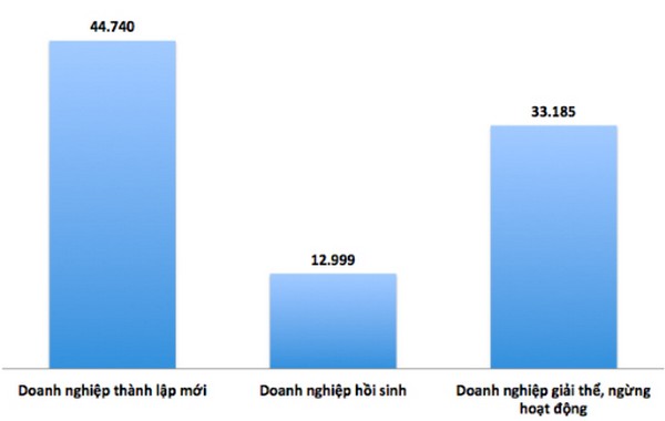 5 tháng đầu 2016: Số lượng doanh nghiệp giải thể có dấu hiệu tăng nhanh