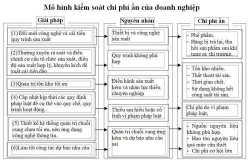 6 nguyên tắc kiểm soát chi phí ẩn