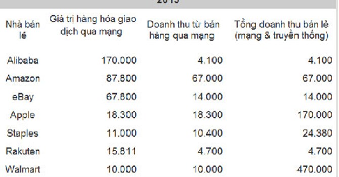 7 ông lớn thương mại điện tử thế giới