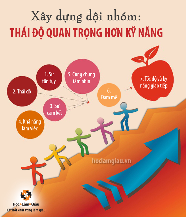 Xây dựng đội nhóm: Thái độ quan trọng hơn kỹ năng