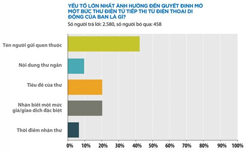 [INFOGRAPHIC]Người tiêu dùng và email marketing