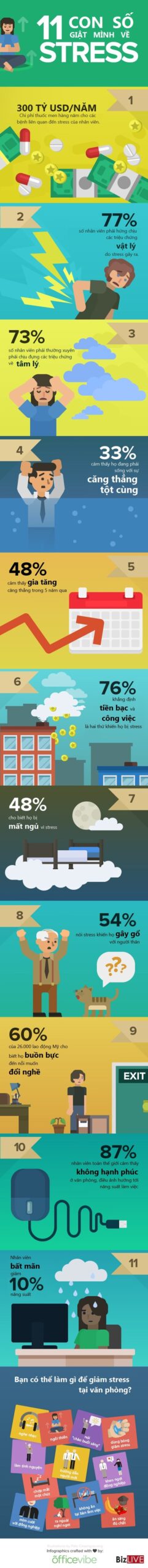 [INFOGRAPHIC] Những con số giật mình về stress nơi công sở