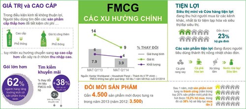 Thị trường FMCG: Giảm thành thị, chững nông thôn