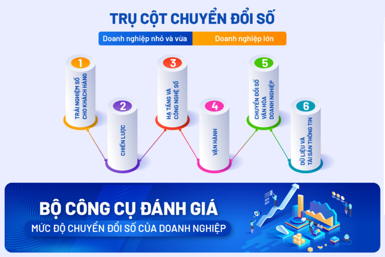 Doanh nghiệp dễ dàng định hướng phát triển nhờ đo lường mức độ chuyển đổi số